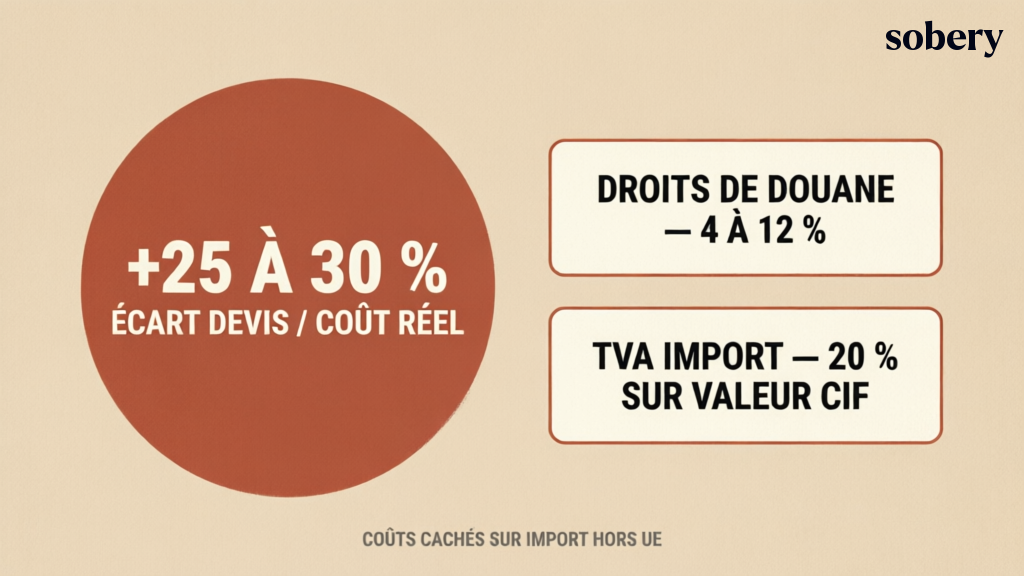 Coûts cachés à l'import de goodies hors UE — +25 à 30 % entre devis et coût réel (droits de douane, TVA) coûts cachés à l'import de goodies hors UE