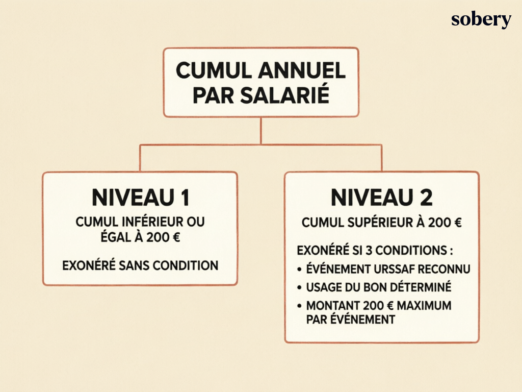 la logique URSSAF d'exonération des cadeaux salariés en 2 niveaux