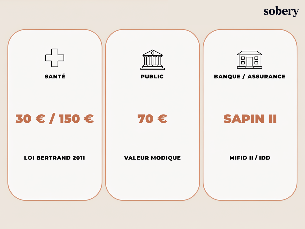 Cadres légaux des cadeaux d'anniversaire client — santé (loi Bertrand), secteur public, banque et assurance (Sapin II, MIFID II, IDD) cadres légaux des cadeaux clients : santé, secteur public, banque-assurance