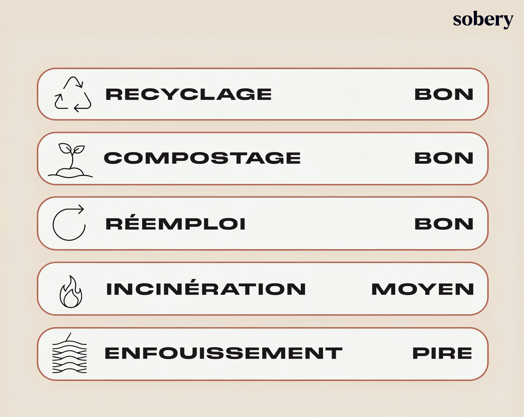 les 5 scénarios de fin de vie d'un goodies éco-responsable