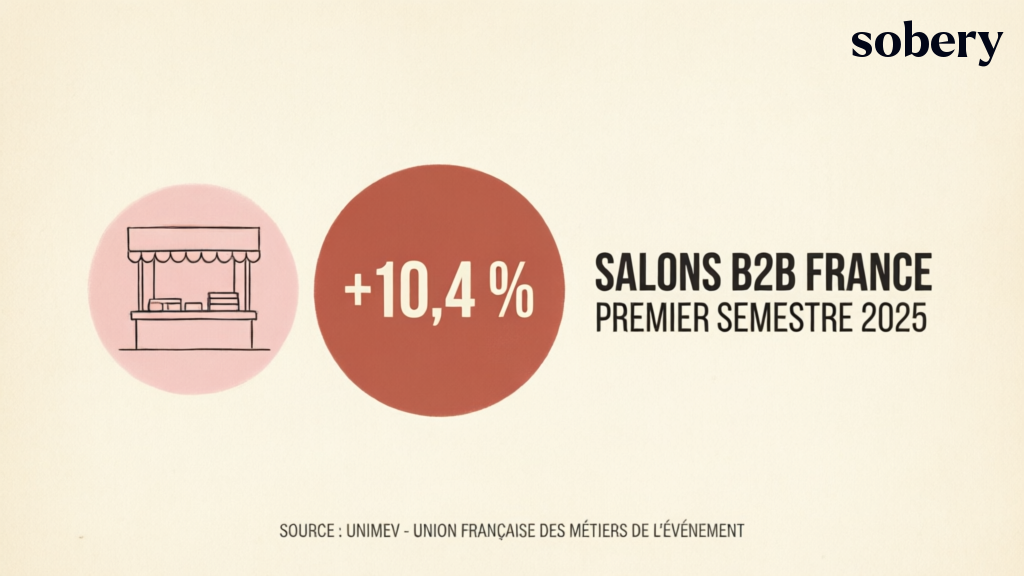 Goodies pour salons professionnels — +10,4 % de visites sur les salons B2B France au premier semestre 2025 (source UNIMEV) salons B2B en France : +10,4 % de visites au S1 2025