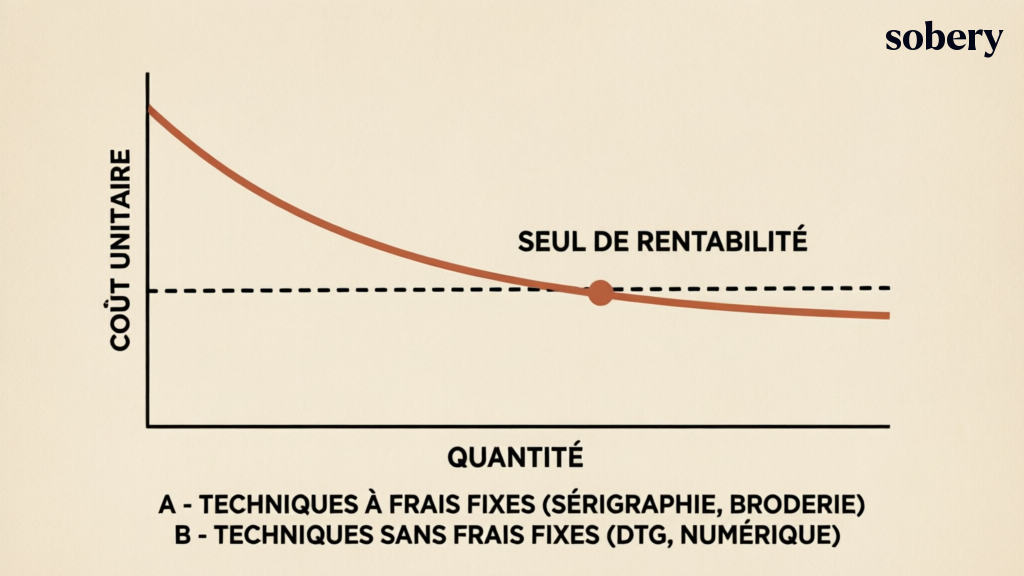 Seuil de rentabilité du marquage — techniques à frais fixes vs sans frais fixes selon la quantité seuil de rentabilité des techniques de marquage selon la quantité