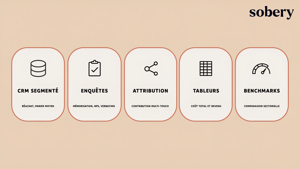 les 5 familles d'outils pour mesurer le ROI d'un goodies