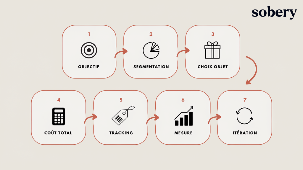 les 7 étapes pour construire un programme de goodies à fort ROI