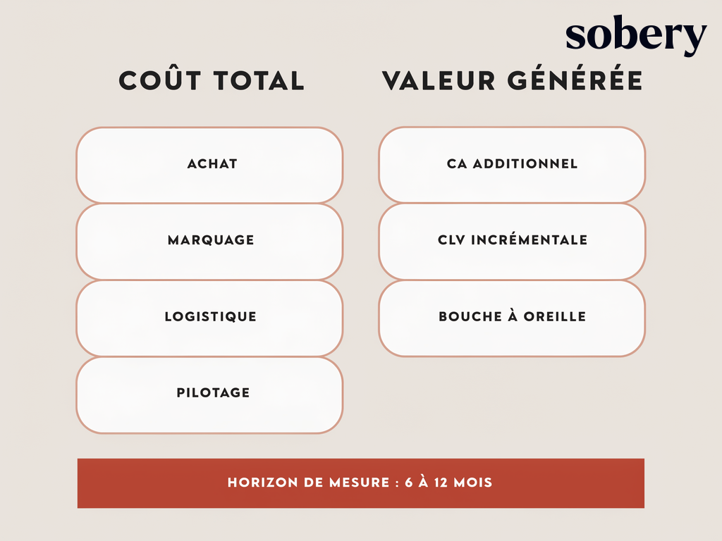 anatomie de la formule de calcul du ROI d'un goodies