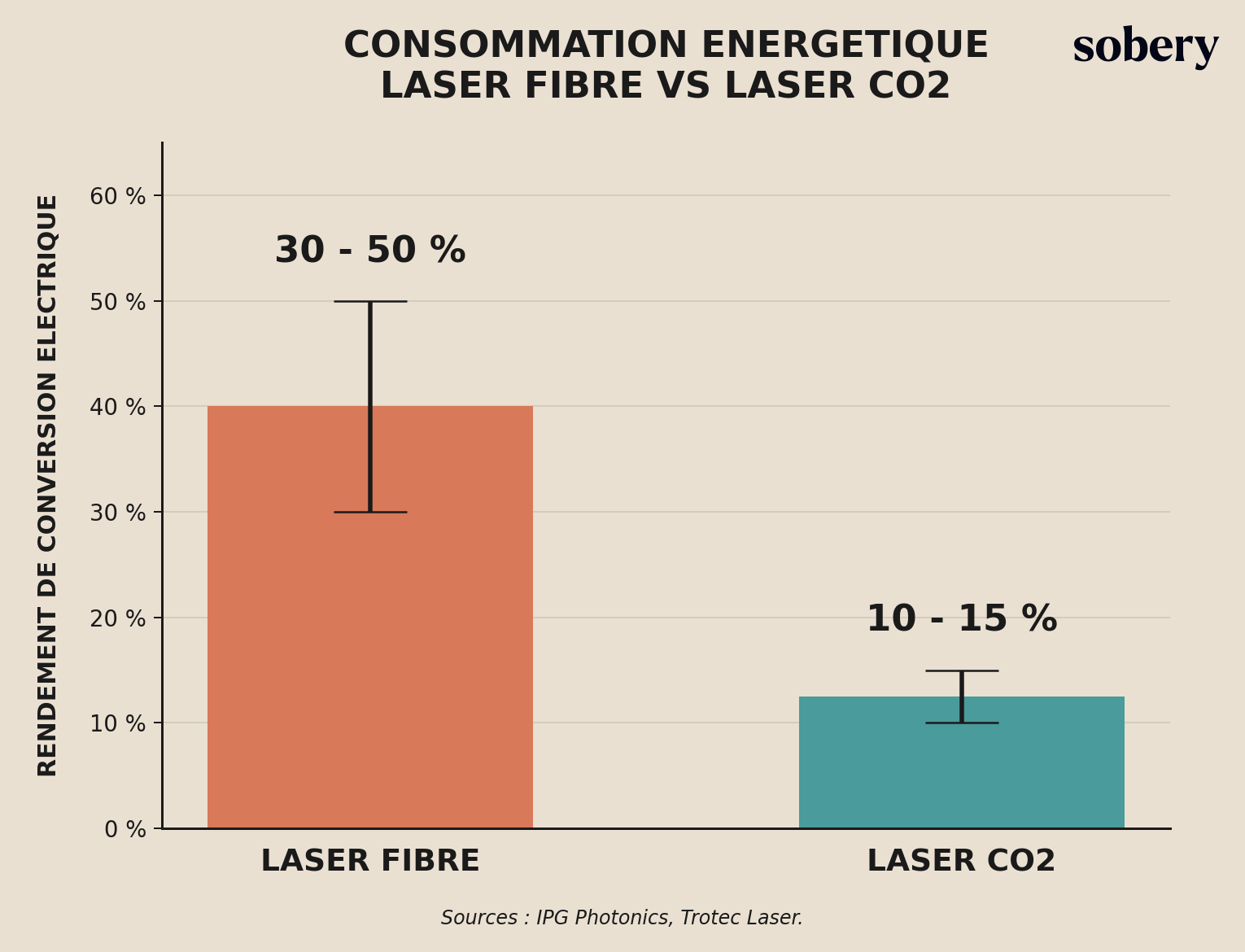 Consommation énergétique laser fibre vs laser CO2 : rendement de conversion