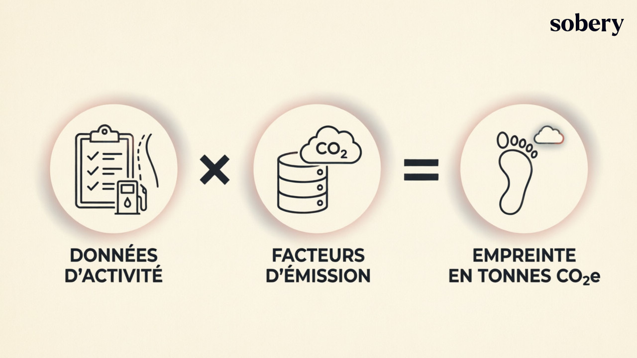 Calcul de l'empreinte carbone : données d'activité × facteurs d'émission = empreinte en tonnes CO2e Schéma du calcul d'une empreinte carbone : données d'activité multipliées par les facteurs d'émission égalent l'empreinte en tonnes CO2e