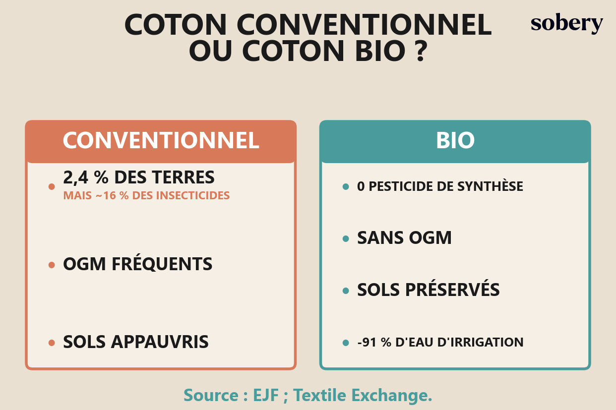 Coton conventionnel ou coton bio : la comparaison Comparatif coton conventionnel (2,4 % des terres, 16 % des insecticides, OGM, sols appauvris) et coton bio (zéro pesticide de synthèse, sans OGM, sols préservés, -91 % d'eau)