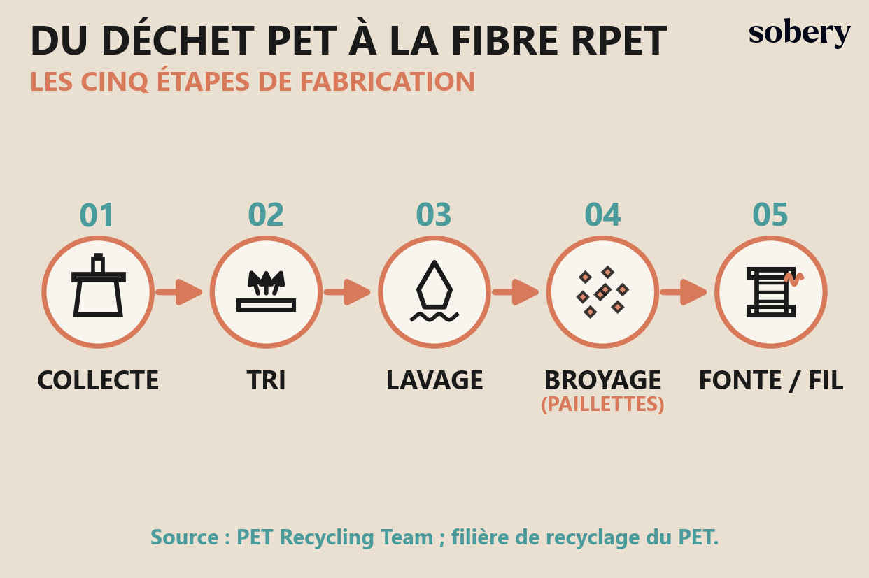 Frise des cinq étapes de fabrication du RPET : collecte, tri, lavage, broyage en paillettes, fonte et fil