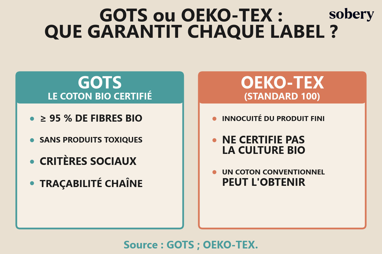 GOTS ou OEKO-TEX : que garantit chaque label Comparatif des labels GOTS (au moins 95 % de fibres bio, critères sociaux, traçabilité) et OEKO-TEX Standard 100 (innocuité du produit fini, ne certifie pas la culture bio)