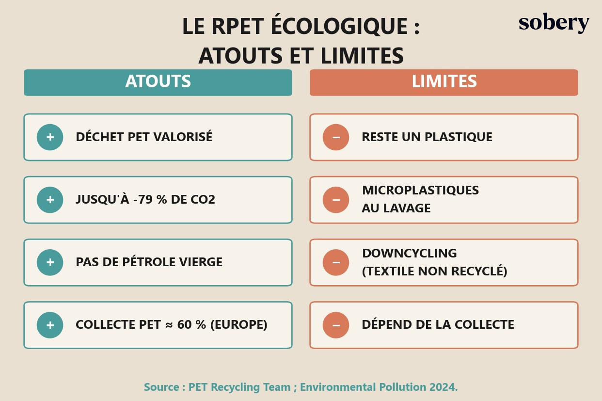 Atouts et limites du RPET : déchet valorisé et baisse de CO2 face au plastique, microplastiques et downcycling